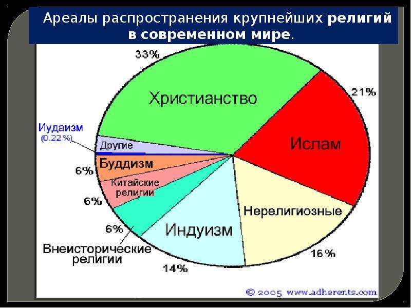 Современные религиозные. Современные религии. Религия в современном мире. Ареалы распространения крупнейших религий в современном мире.. Религия в современной России.