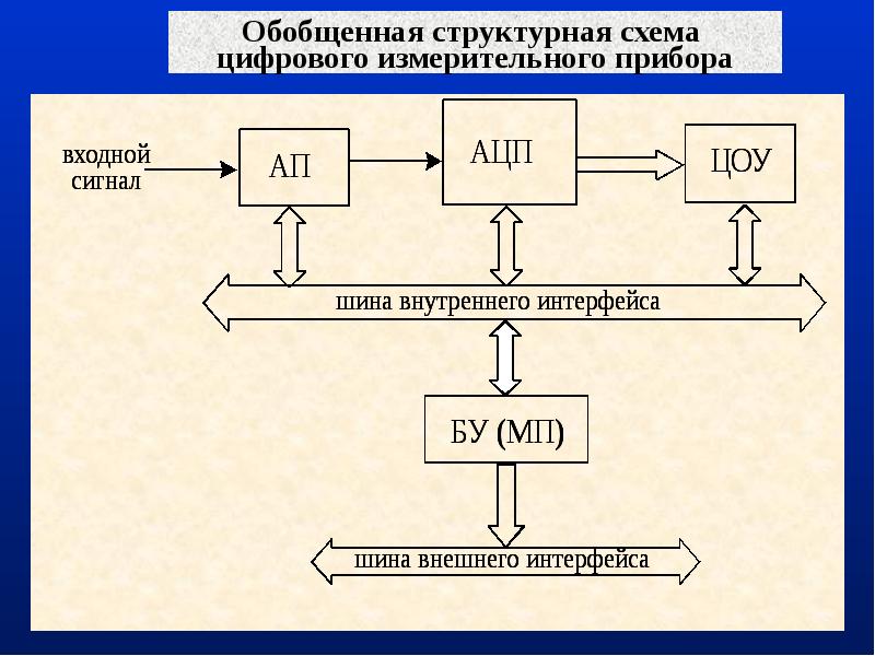 Какова обобщенная структурная схема цифровых вольтметров