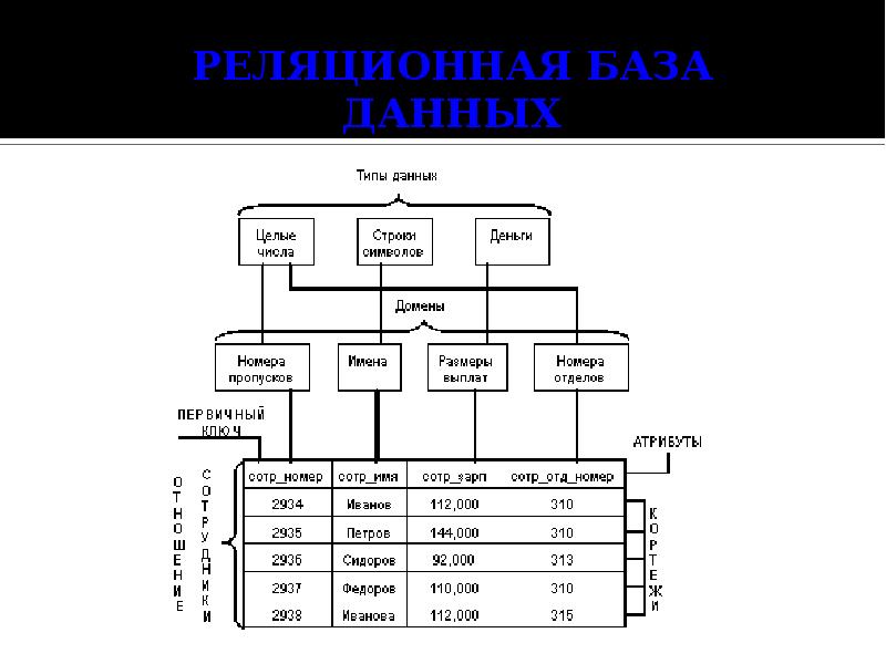 Реляционная модель свойства