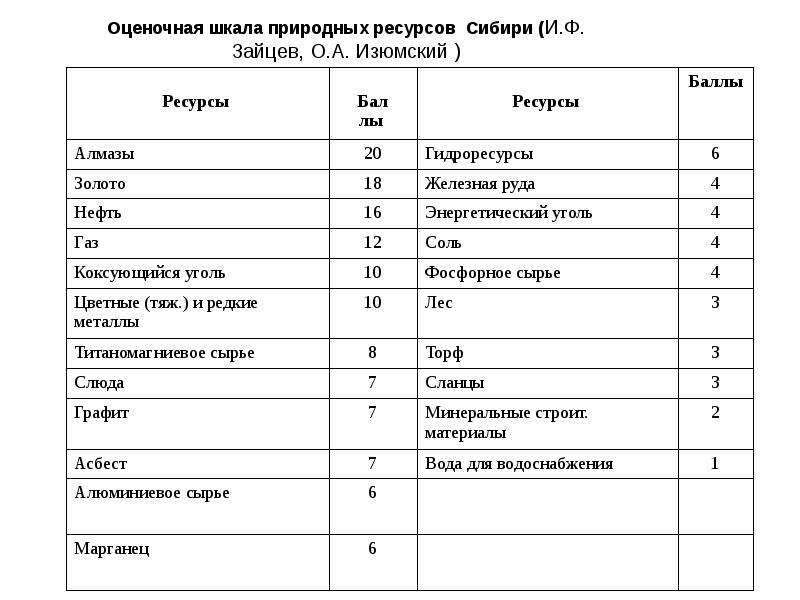 Практическая работа оценка природно ресурсного. Оцените природные ресурсы Сибири по 3 бальной шкале таблица. Оцените природные ресурсы Сибири по 3 бальной шкале. Оцените природные ресурсы Сибири по 3 бальной. Оцените природные ресурсы Сибири по 3 бальной шкале 3 ресурсы.