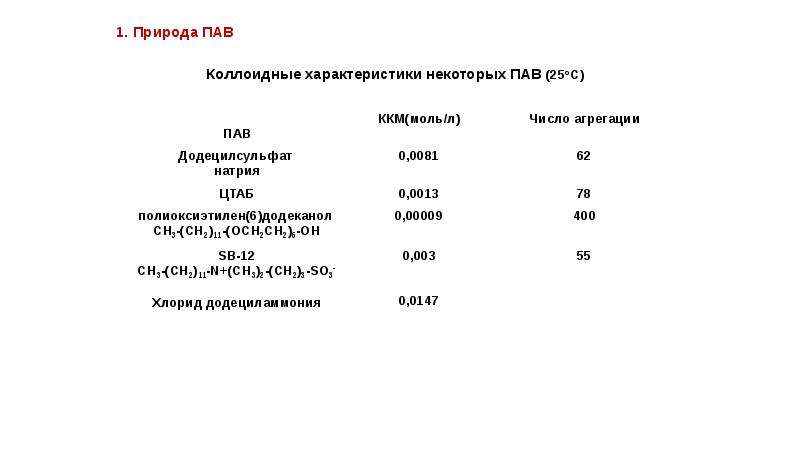 Коллоидные поверхностно активные вещества