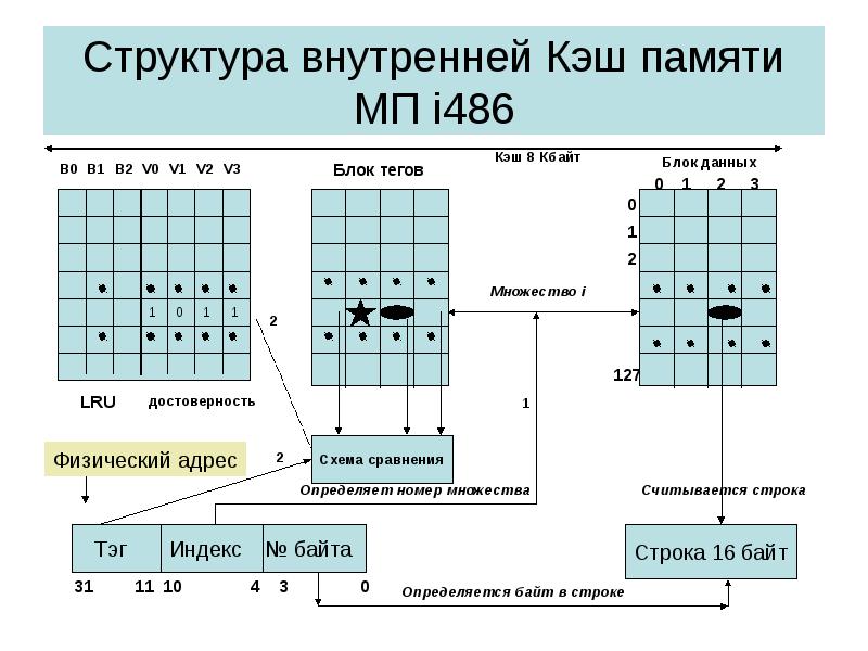 Кэш память сколько