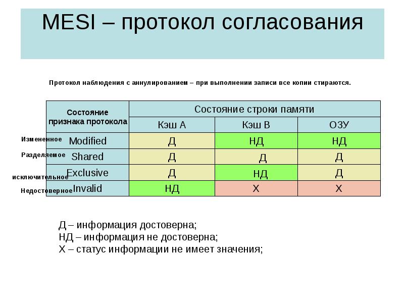 Строки памяти. Mesi протокол. Протокол наблюдения mesi. Признаки протоколов. Mesi кэш.