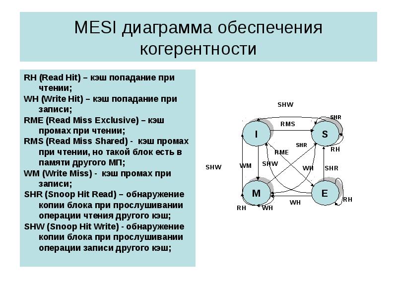 Диаграмма обеспечивает. Диаграмма когерентности. Кэш промах. Кэш попадание. Для построения кэш-памяти используются....