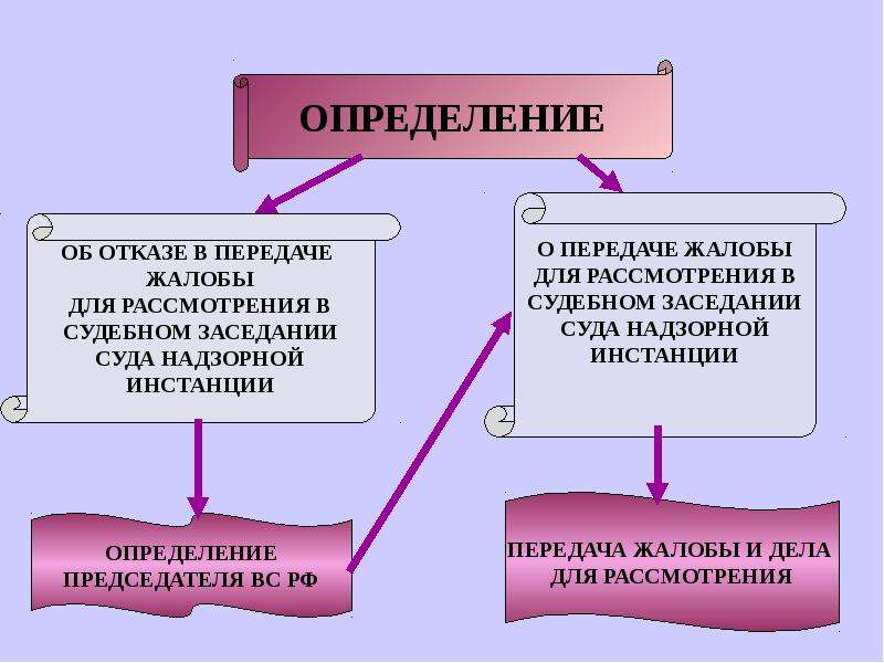 Надзорная инстанция. Порядок производства в суде надзорной инстанции. Производство в надзорной инстанции. Пределы прав суда надзорной инстанции в уголовном процессе. Общая характеристика производства в суде надзорной инстанции.