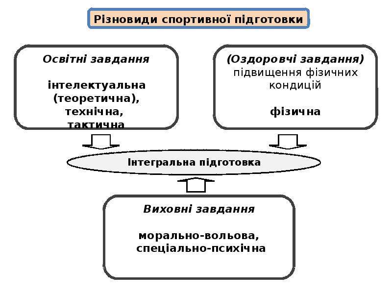 Реферат: Оздоровчі завдання