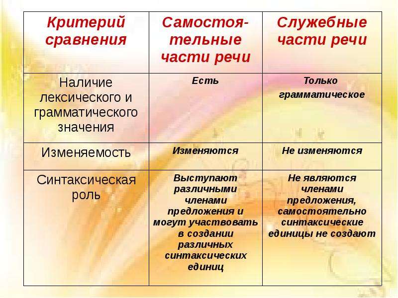 Грамматические признаки частей речи. Признаки служебных частей речи. Самостоятельные части речи и служебные части речи. Конспект по служебным частям речи. Грамматические признаки служебных частей речи.