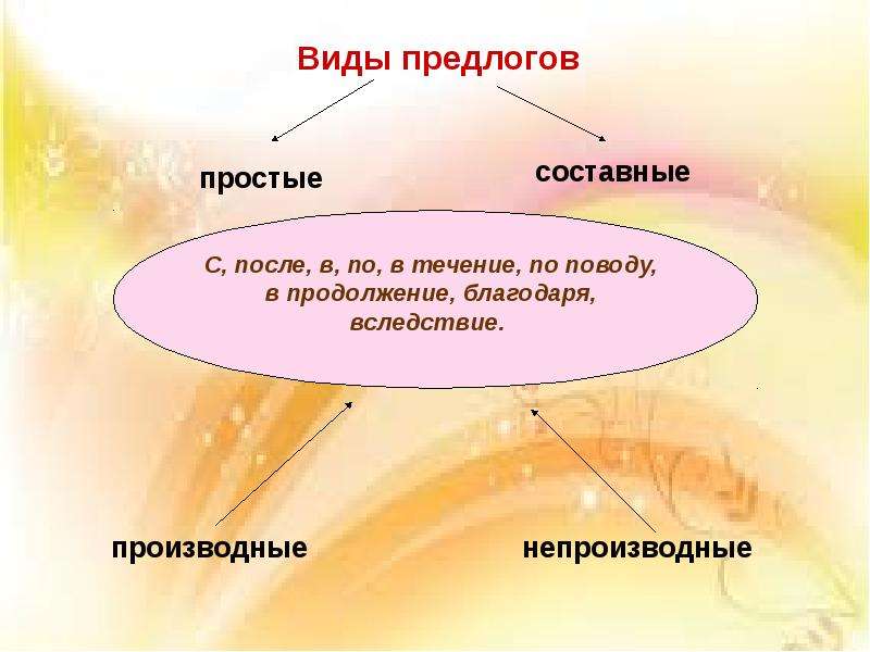 Виды предлогов. В виде составной предлог. Типы предлогов простые и составные. Благодаря простой или составной предлог.