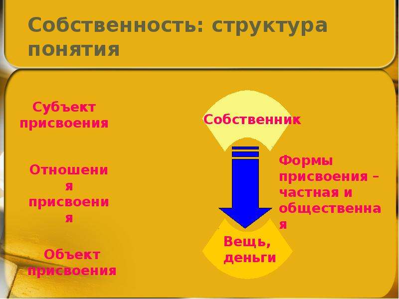 Каждому объекту присваивается. Структура собственности. Собственность: понятие, субъекты, объекты, формы. Объект присвоения субъект присвоения формы присвоения собственности. Текущая структура собственности что это такое.