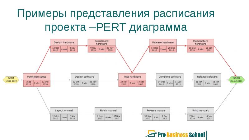 Общепринятые пути представления расписания проекта включают все за исключением