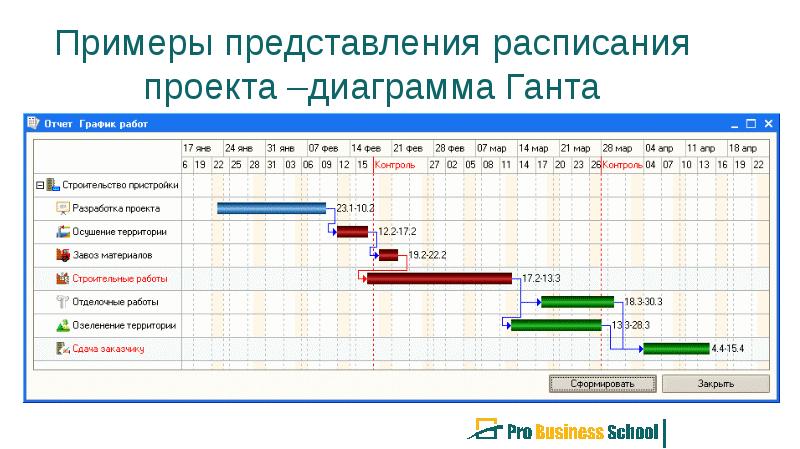 Общепринятые пути представления расписания проекта включают все за исключением