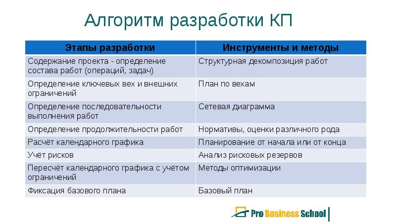 Алгоритм разработки календарного плана графика это управление