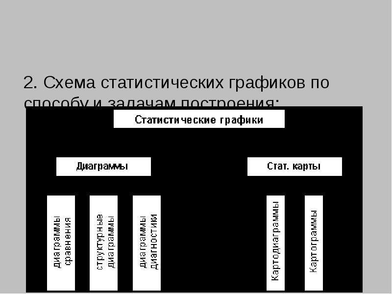 Статистические графики по способу построения. Статистика схема. Понятие статистических графиков. Понятие о статистическом графике. Понятие о статистическом графике элементы статистического Графика.