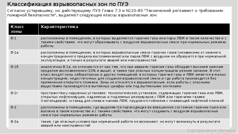 Класс зоны по пуэ. Класс взрывоопасности зоны по ПУЭ. Класс взрывоопасной зоны по 123-ФЗ. Классификация пожара и взрывоопасных зон по ПУЭ. Класс взрывоопасной зоны по ПУЭ В-1а.