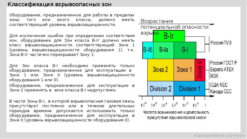 Схема взрывоопасных зон