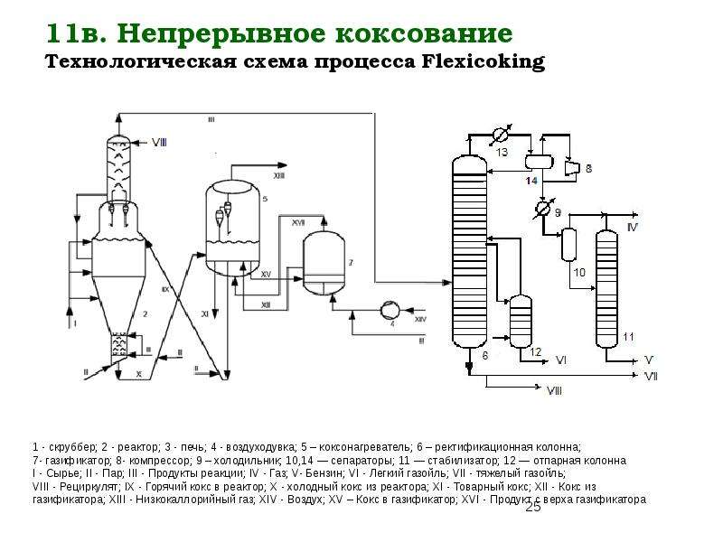 Технологическая схема коксования