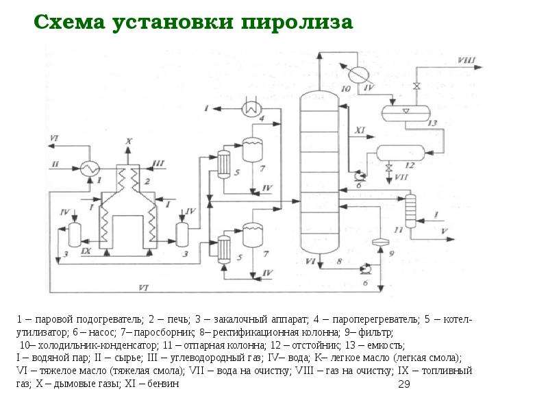 Технологическая схема пиролиза