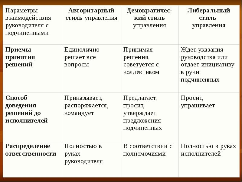 Руководство персоналом понятие и основные стили