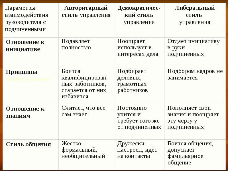 Руководство персоналом понятие и основные стили