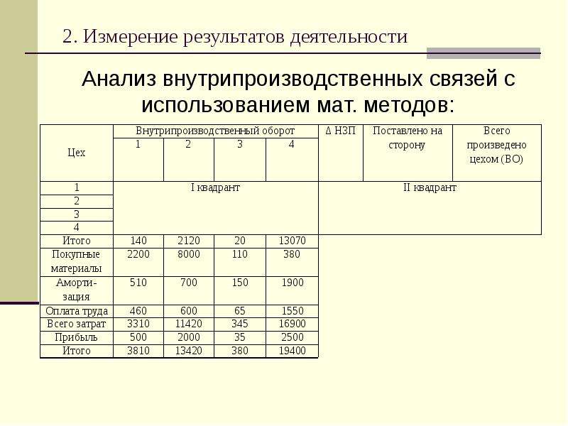 Продукция предприятия организации. Измерение результатов деятельности. Внутрипроизводственный оборот. Внутрипроизводственный оборот предприятия. Коэффициент внутрипроизводственного комбинирования.