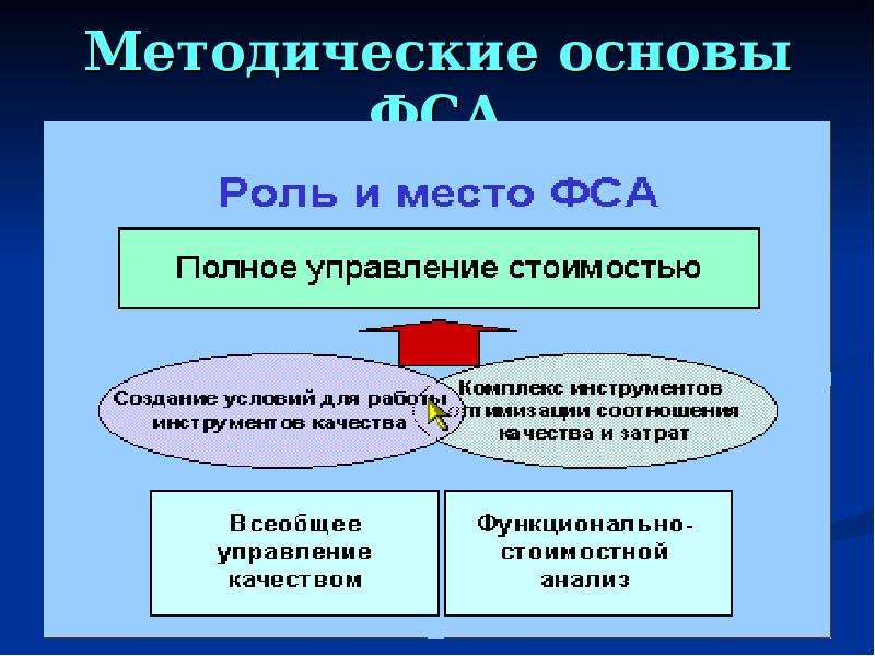 Функционально стоимостной анализ презентация