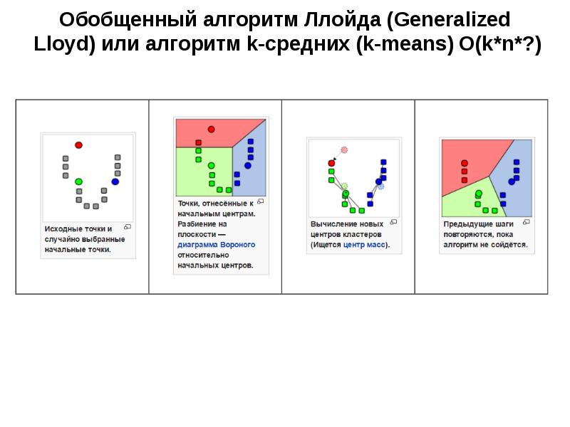 Means алгоритм. Алгоритм Ллойда. Метод k средних. K-means алгоритм. Формулы k-means.