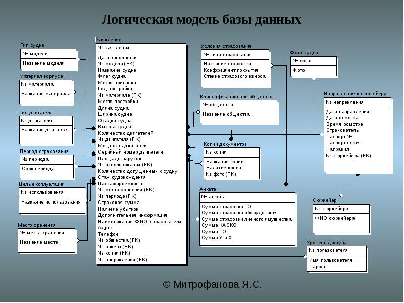 Курсовой проект по бд