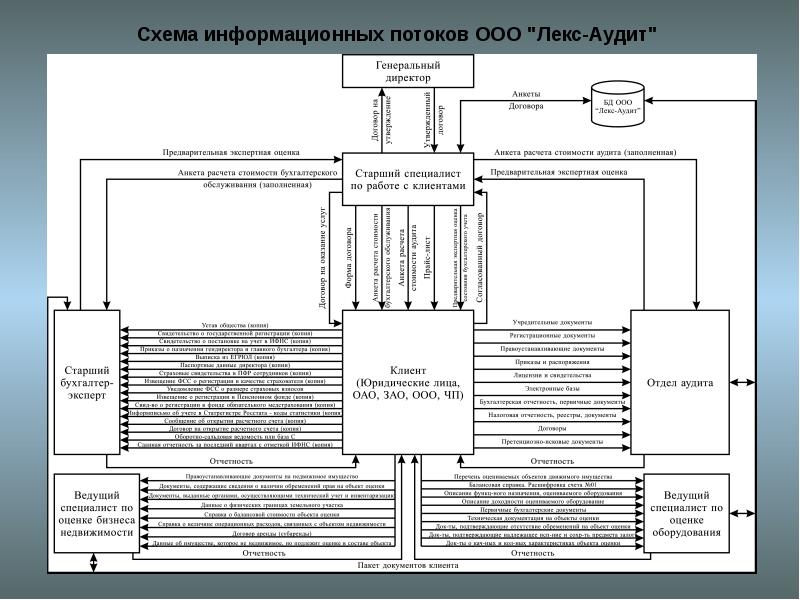 Описание схемы информационных потоков