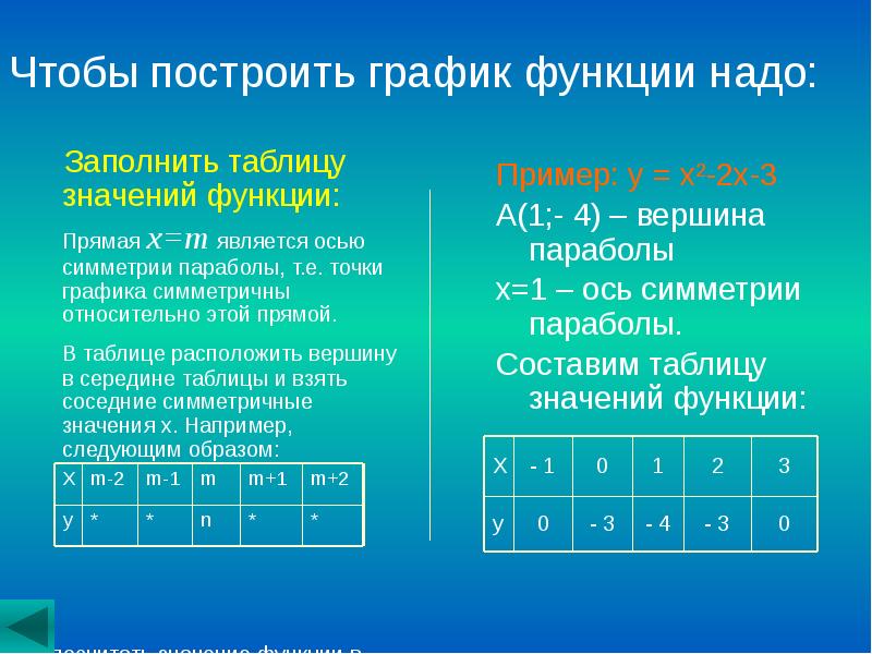 Заполните таблицу и постройте график