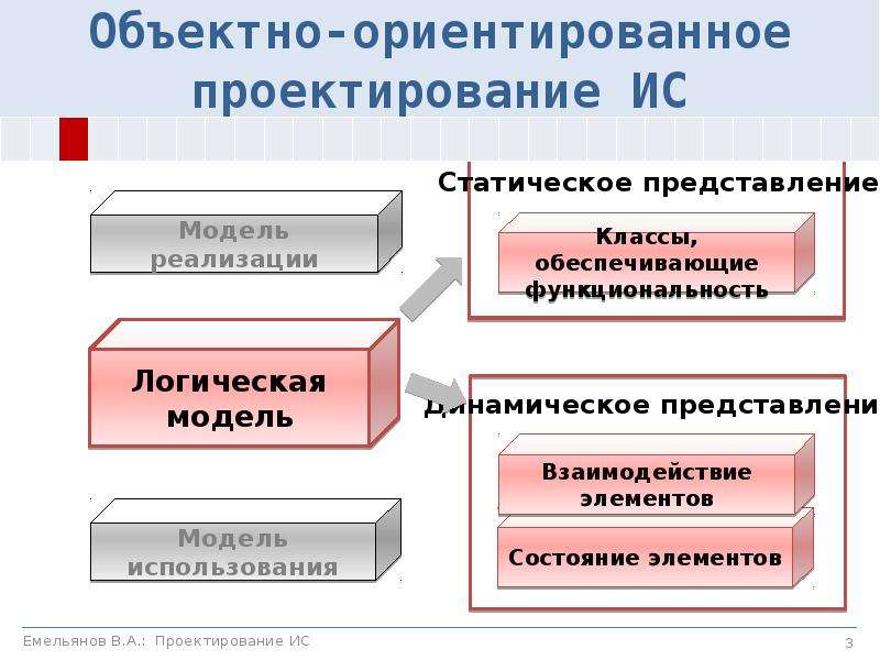 Ориентированное проектирование