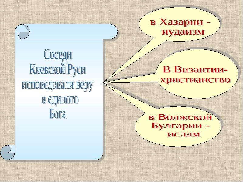 Христианство и другие религии соседей древней руси исторический выбор князя владимира проект 6 класс