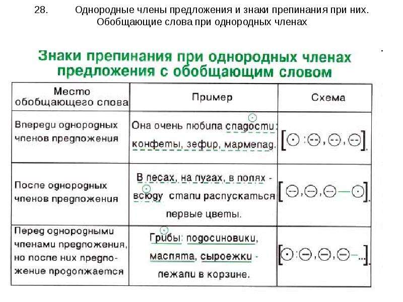 Как делаются схемы в русском языке