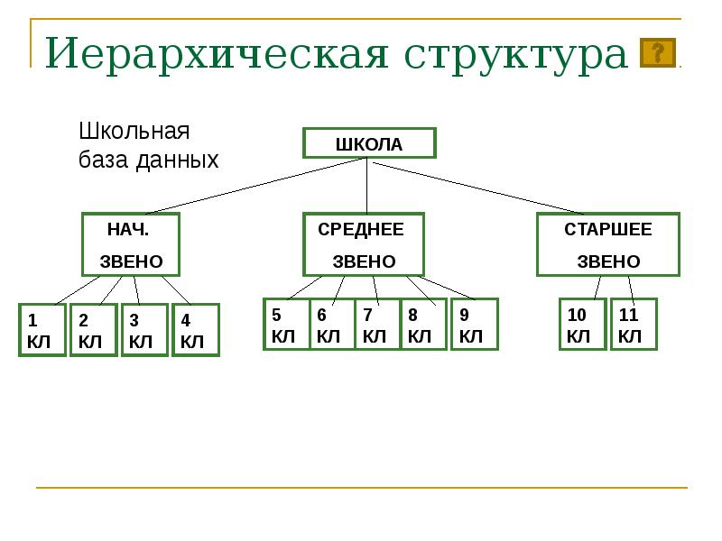 Иерархическая структура пример. Иерархическая структура проекта схема. Иерархическую структуру данных в информационной системе.. Иерархическая структура Информатика.