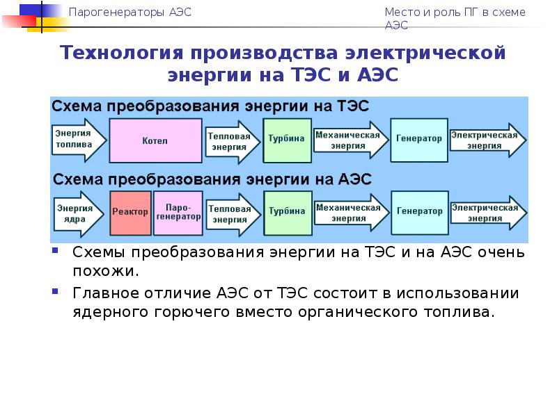 Схема преобразования энергии в реакторе. Преобразование энергии на АЭС. Парогенератор для АЭС классификация. Код операций АЭС.