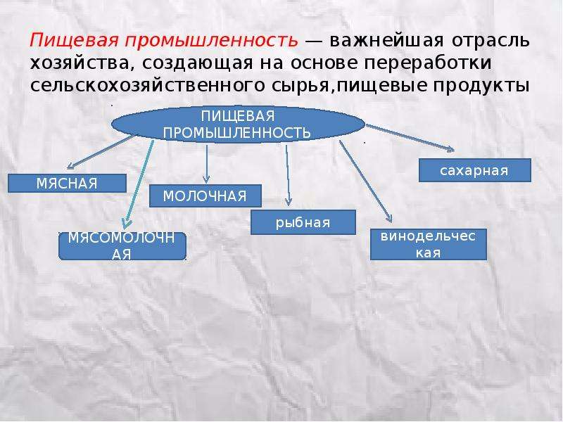 Какие отрасли пищевой промышленности развиты. Структура пищевой промышленности в России. Структура пищевой отрасли в России. Схема структуры пищевой промышленности. Особенности пищевой промышленности.