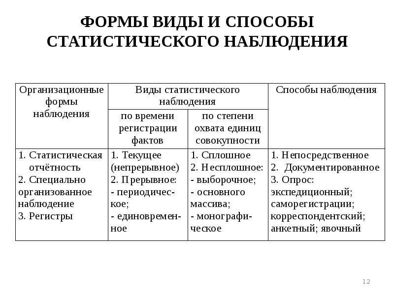 Виды формы и методы. Виды и способы наблюдения в статистике. Характерные черты статистического наблюдения. Экспедиционный способ статистического наблюдения это. Формы виды и способы статистического наблюдения.