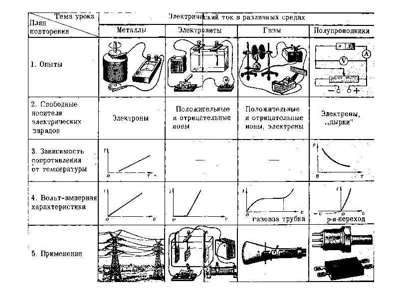 Ток в различных средах 10 класс презентация