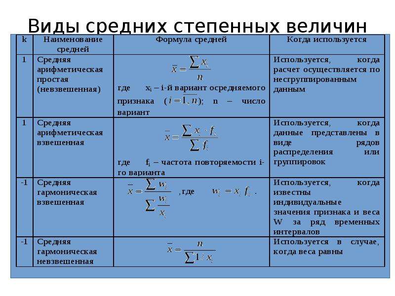 Нахождение средних статистических характеристик 8 класс презентация