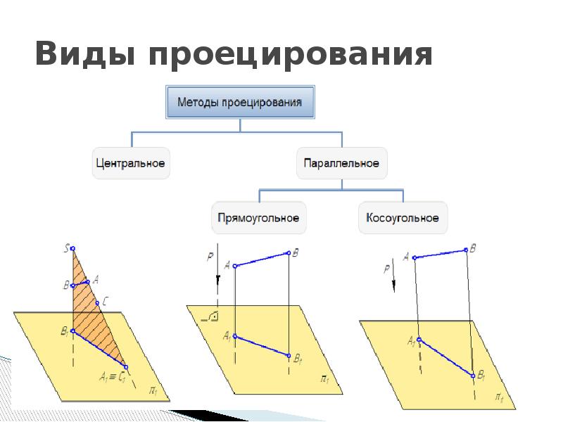 Какой метод проецирования представлен на рисунке