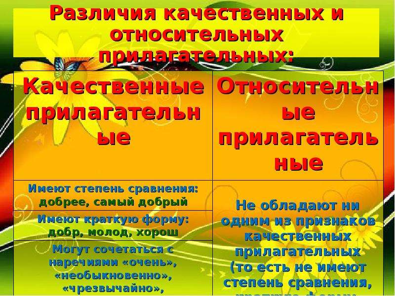 Качественные отличия. Различие качественных и относительных прилагательных. Качественные прилагательные и относительные прилагательные разница. Отличия качественных прилагательных от относительных. Качественное и относительное прилагательное разница.