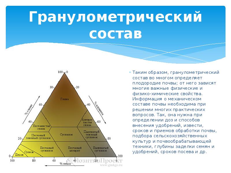 Гранулометрический состав почвы