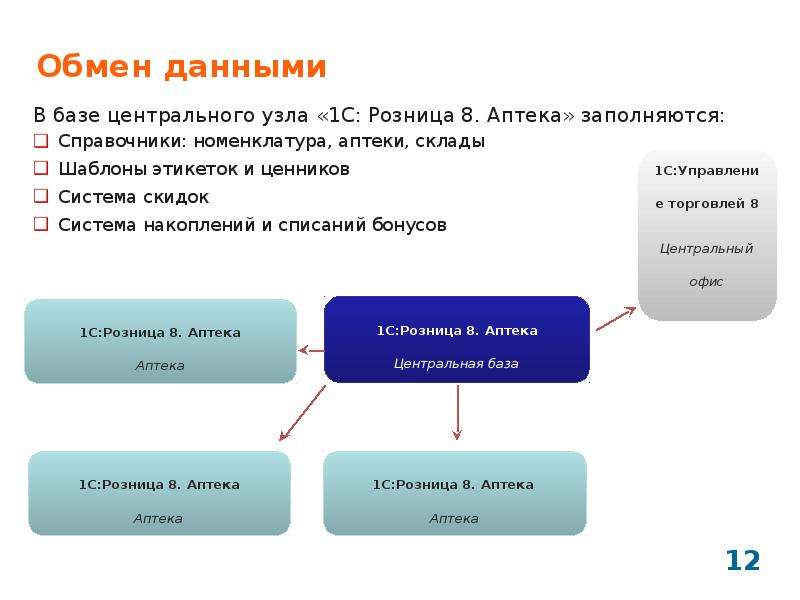 Аптека подсистемы. Система аптека. 1с обмен данными Розница. Информационная система аптеки.