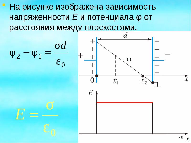 На рисунке показана зависимость напряженности поля от расстояния е r для