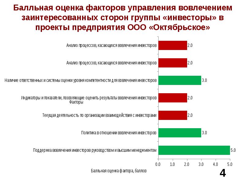 Оцениваемые факторы