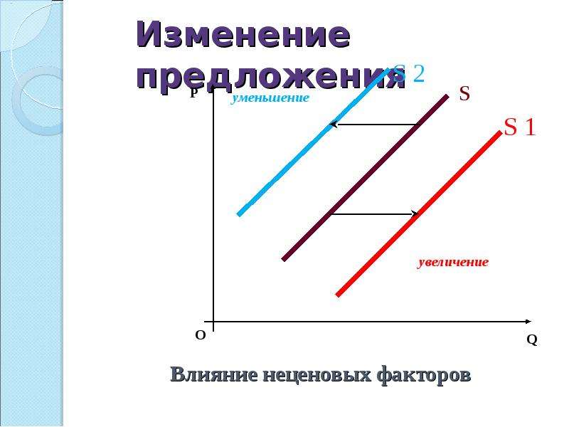 Конкурс предложения. Изменение предложения. Изменение предложения уменьшение. График увеличения предложения. Увеличение предложения на графике.