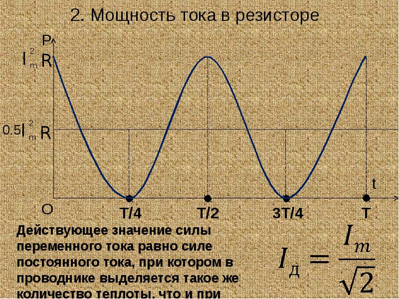 Сила тока в катушке индуктивности график