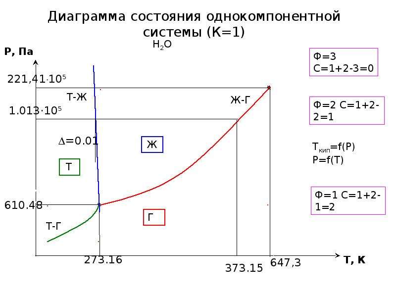 Диаграмма состояний системы