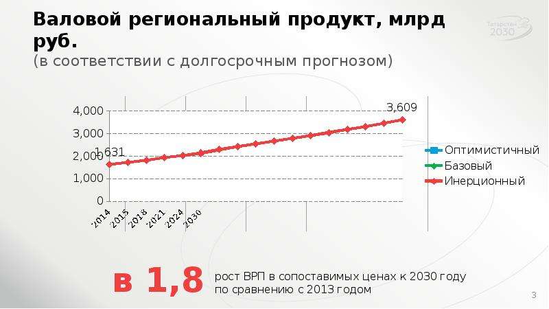 Увеличение валового регионального продукта в результате реализации проекта