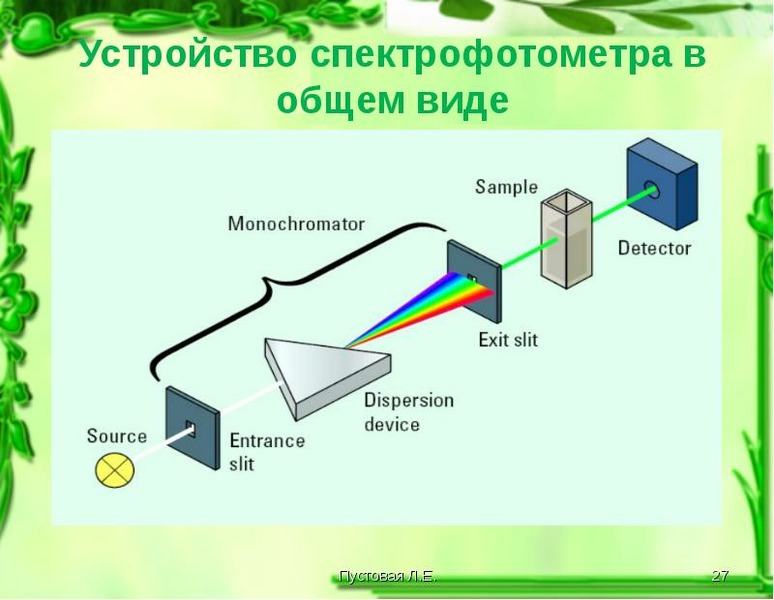 Схема фотометрического анализа