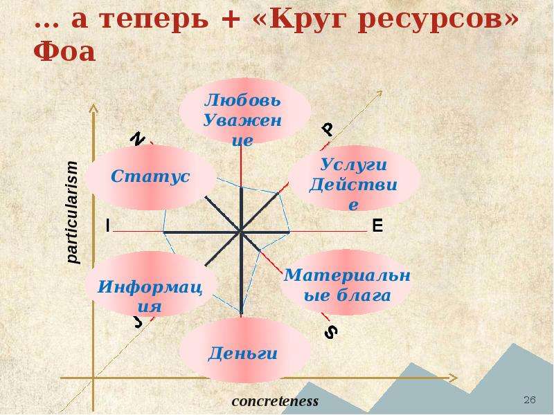 12 ресурсов. Круг ресурсов Эволюция. Круг ресурсов личности. Комиссарова круг ресурсов. Психология круг ресурсов.